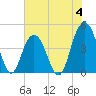 Boneyard Beach tide chart for Sunday, June 4, 2023