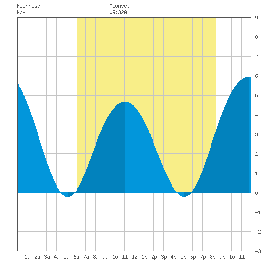 Boneyard Beach tide chart for Wednesday, June 7, 2023