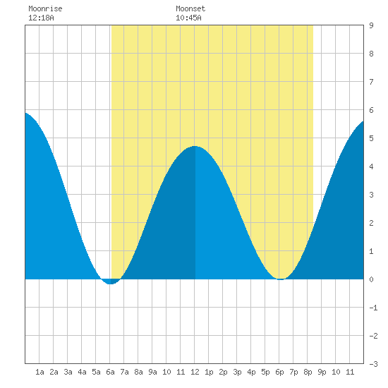 Boneyard Beach tide chart for Thursday, June 8, 2023