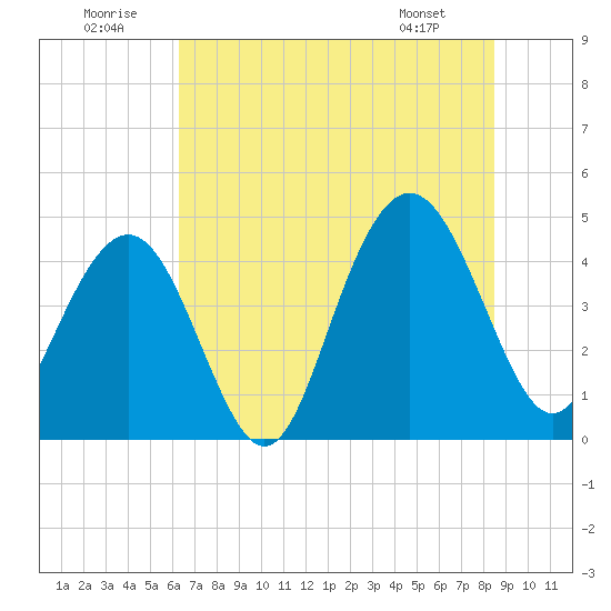 Boneyard Beach tide chart for Wednesday, July 12, 2023