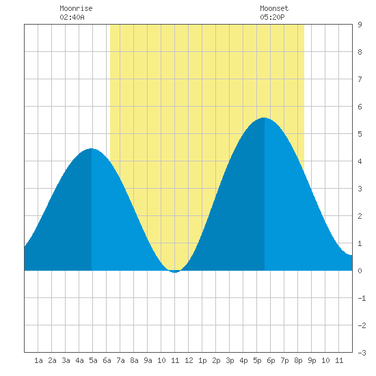 Boneyard Beach tide chart for Thursday, July 13, 2023