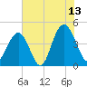 Boneyard Beach tide chart for Thursday, July 13, 2023