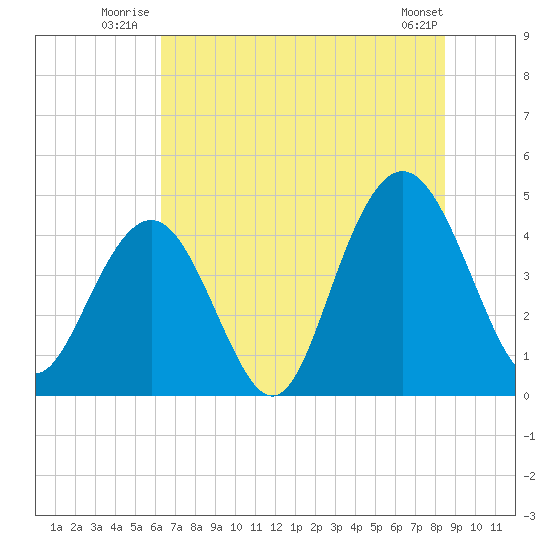 Boneyard Beach tide chart for Friday, July 14, 2023