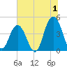 Boneyard Beach tide chart for Saturday, July 1, 2023
