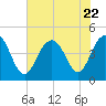 Boneyard Beach tide chart for Saturday, July 22, 2023