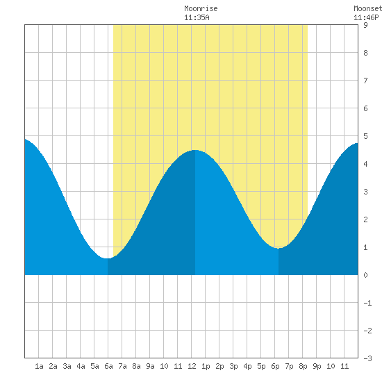 Boneyard Beach tide chart for Sunday, July 23, 2023