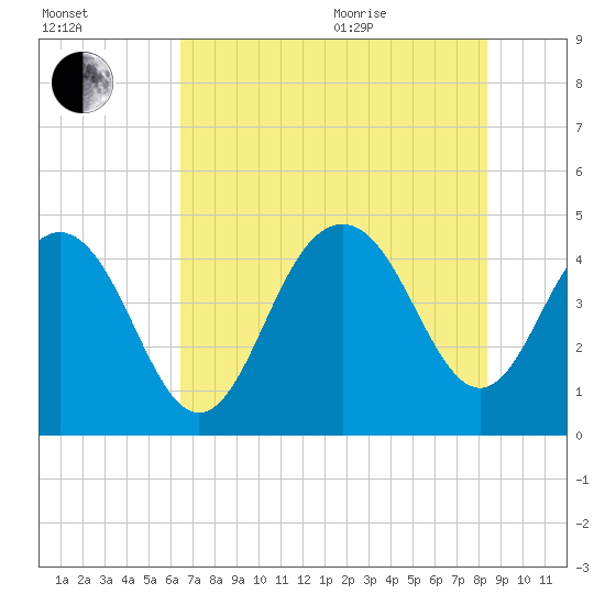 Boneyard Beach tide chart for Tuesday, July 25, 2023
