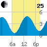 Boneyard Beach tide chart for Tuesday, July 25, 2023