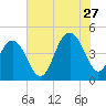 Boneyard Beach tide chart for Thursday, July 27, 2023