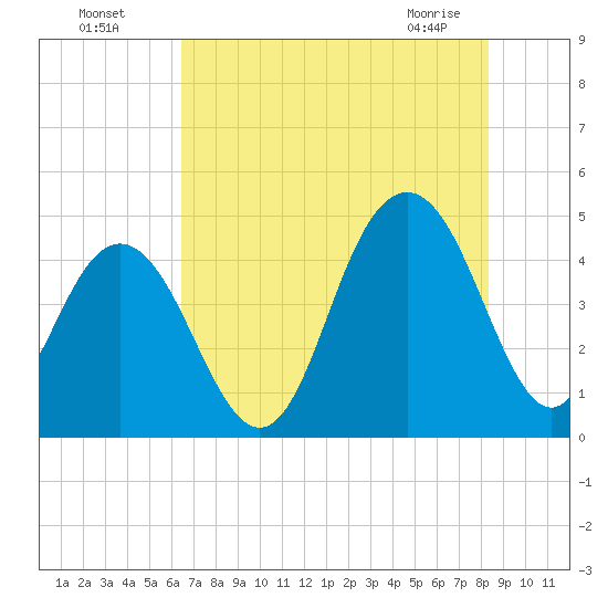 Boneyard Beach tide chart for Friday, July 28, 2023