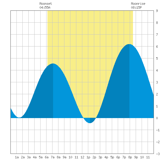 Boneyard Beach tide chart for Sunday, July 2, 2023