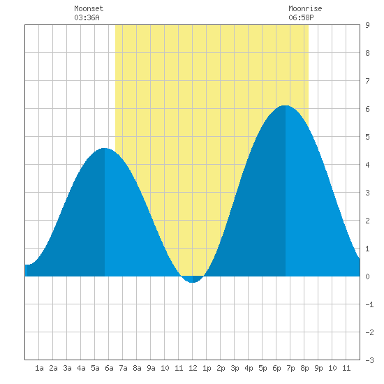 Boneyard Beach tide chart for Sunday, July 30, 2023