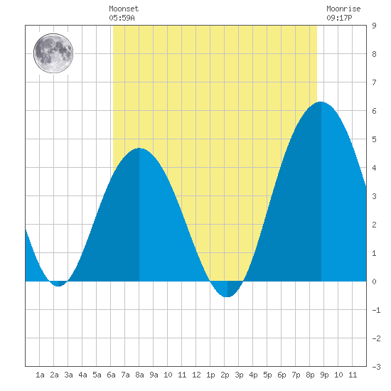 Boneyard Beach tide chart for Monday, July 3, 2023