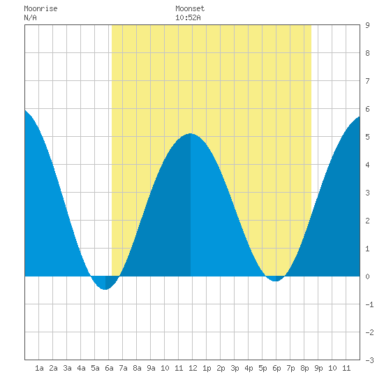 Boneyard Beach tide chart for Friday, July 7, 2023