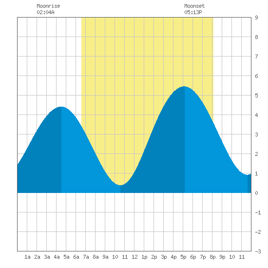 Boneyard Beach tide chart for Friday, August 11, 2023