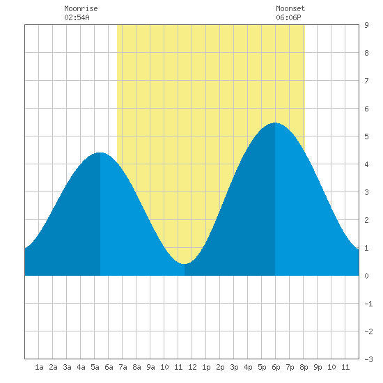 Boneyard Beach tide chart for Saturday, August 12, 2023