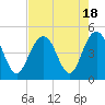 Boneyard Beach tide chart for Friday, August 18, 2023