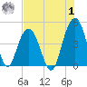 Boneyard Beach tide chart for Tuesday, August 1, 2023