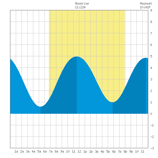 Boneyard Beach tide chart for Monday, August 21, 2023