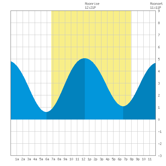 Boneyard Beach tide chart for Tuesday, August 22, 2023