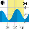 Boneyard Beach tide chart for Thursday, August 24, 2023