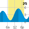 Boneyard Beach tide chart for Friday, August 25, 2023