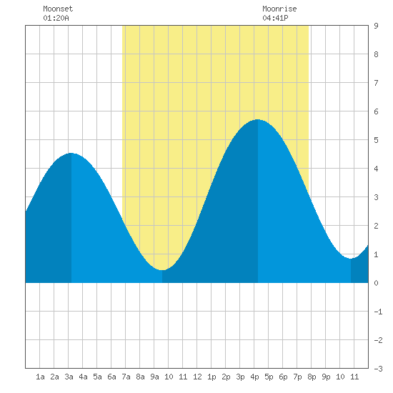 Boneyard Beach tide chart for Saturday, August 26, 2023