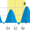 Boneyard Beach tide chart for Wednesday, August 2, 2023