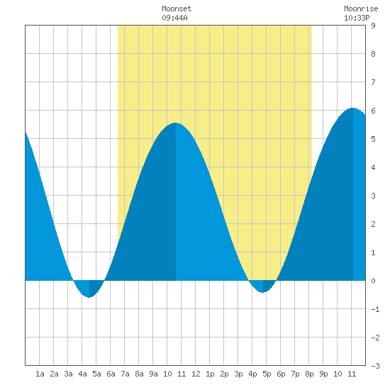 Boneyard Beach tide chart for Friday, August 4, 2023