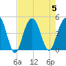 Boneyard Beach tide chart for Saturday, August 5, 2023