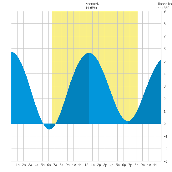 Boneyard Beach tide chart for Sunday, August 6, 2023