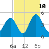 Boneyard Beach tide chart for Sunday, September 10, 2023