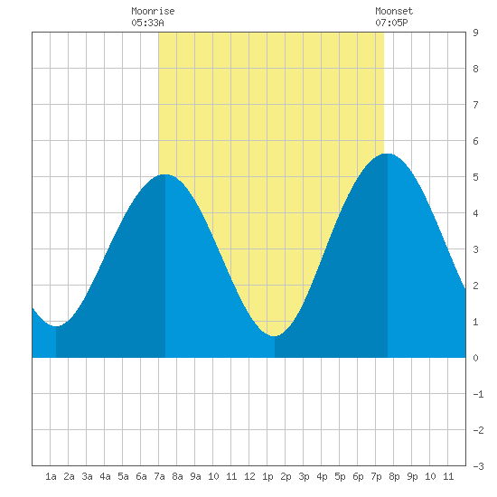 Boneyard Beach tide chart for Wednesday, September 13, 2023