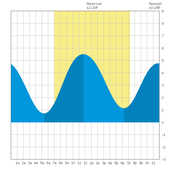 Boneyard Beach tide chart for Wednesday, September 20, 2023
