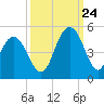 Boneyard Beach tide chart for Sunday, September 24, 2023