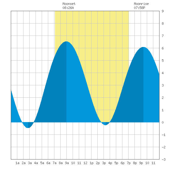Boneyard Beach tide chart for Saturday, September 30, 2023