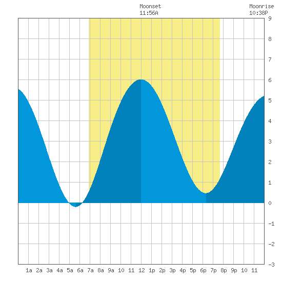 Boneyard Beach tide chart for Monday, September 4, 2023