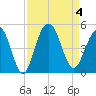 Boneyard Beach tide chart for Monday, September 4, 2023