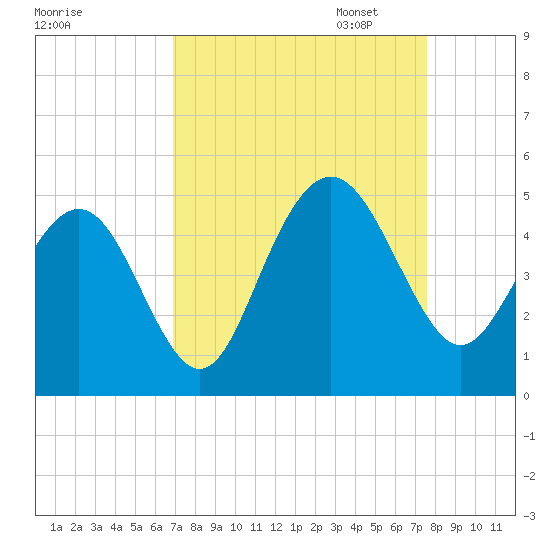 Boneyard Beach tide chart for Thursday, September 7, 2023