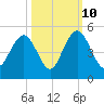 Boneyard Beach tide chart for Tuesday, October 10, 2023