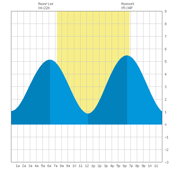Boneyard Beach tide chart for Wednesday, October 11, 2023