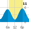 Boneyard Beach tide chart for Wednesday, October 11, 2023
