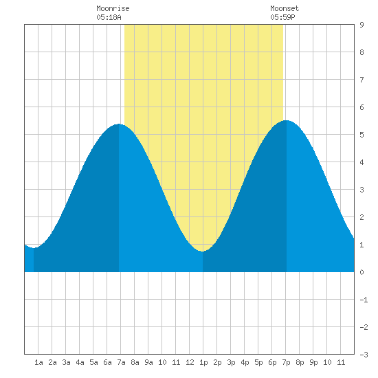 Boneyard Beach tide chart for Thursday, October 12, 2023