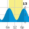 Boneyard Beach tide chart for Friday, October 13, 2023