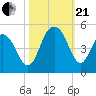 Boneyard Beach tide chart for Saturday, October 21, 2023