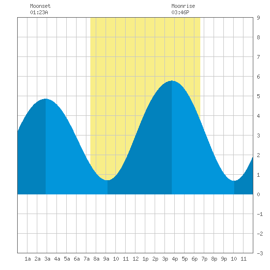 Boneyard Beach tide chart for Monday, October 23, 2023