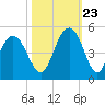 Boneyard Beach tide chart for Monday, October 23, 2023