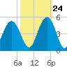 Boneyard Beach tide chart for Tuesday, October 24, 2023