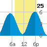 Boneyard Beach tide chart for Wednesday, October 25, 2023