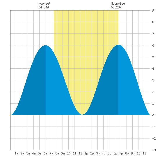 Boneyard Beach tide chart for Thursday, October 26, 2023